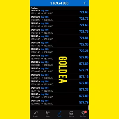 Deliver Gold trading Robot that makes $3000 Daily Profit